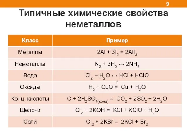 Типичные химические свойства неметаллов t0