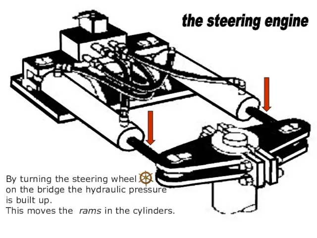 By turning the steering wheel on the bridge the hydraulic pressure