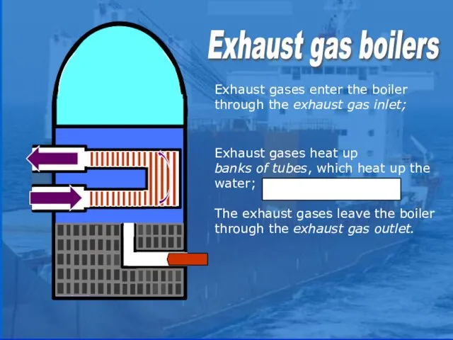 Exhaust gases enter the boiler through the exhaust gas inlet; Exhaust