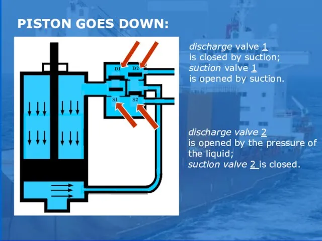 discharge valve 1 is closed by suction; suction valve 1 is