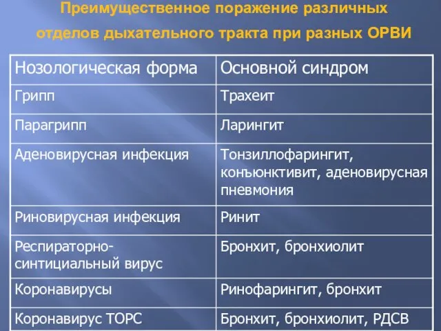 Преимущественное поражение различных отделов дыхательного тракта при разных ОРВИ