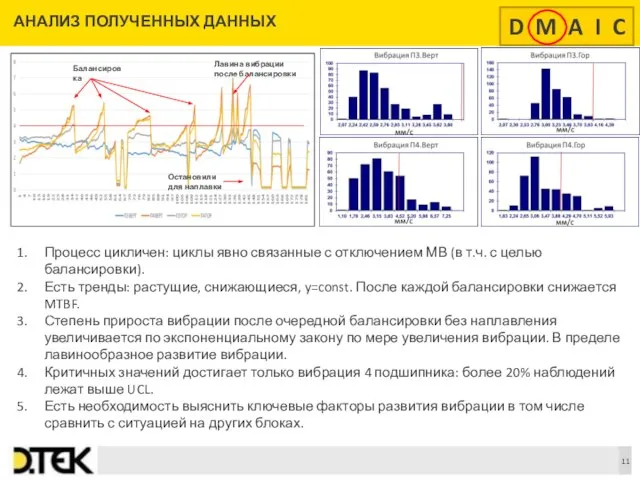 АНАЛИЗ ПОЛУЧЕННЫХ ДАННЫХ Процесс цикличен: циклы явно связанные с отключением МВ