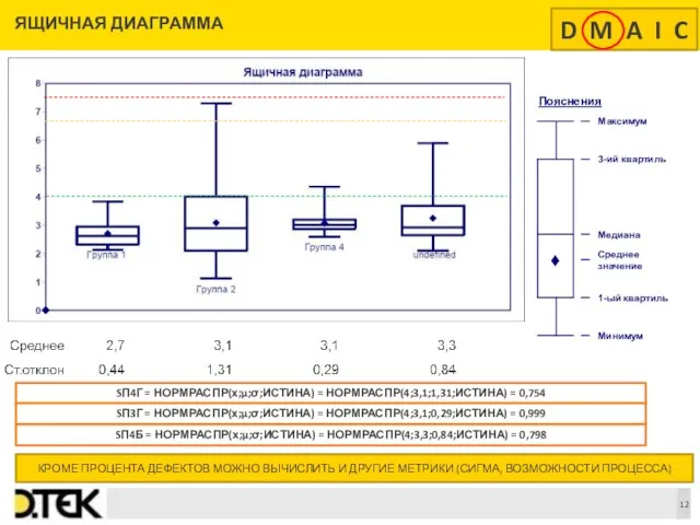 ЯЩИЧНАЯ ДИАГРАММА SП4Г = НОРМРАСПР(х;µ;σ;ИСТИНА) = НОРМРАСПР(4;3,1;1,31;ИСТИНА) = 0,754 SП3Г =