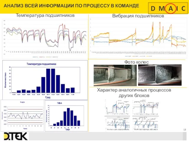 АНАЛИЗ ВСЕЙ ИНФОРМАЦИИ ПО ПРОЦЕССУ В КОМАНДЕ Температура подшипников Вибрация подшипников