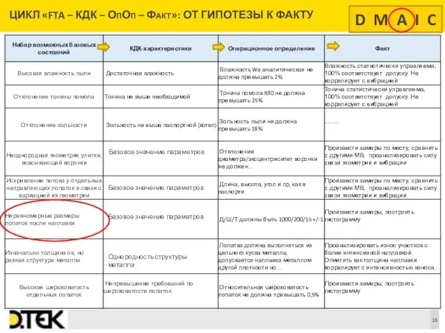 ЦИКЛ «FTA – КДК – ОпОп – Факт»: ОТ ГИПОТЕЗЫ К