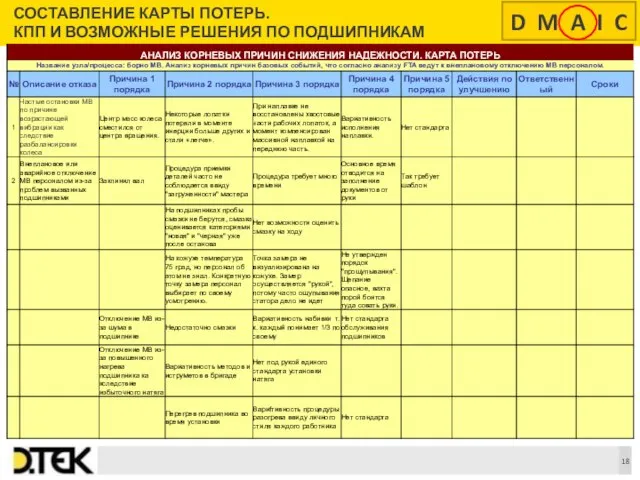 СОСТАВЛЕНИЕ КАРТЫ ПОТЕРЬ. КПП И ВОЗМОЖНЫЕ РЕШЕНИЯ ПО ПОДШИПНИКАМ D M A I C