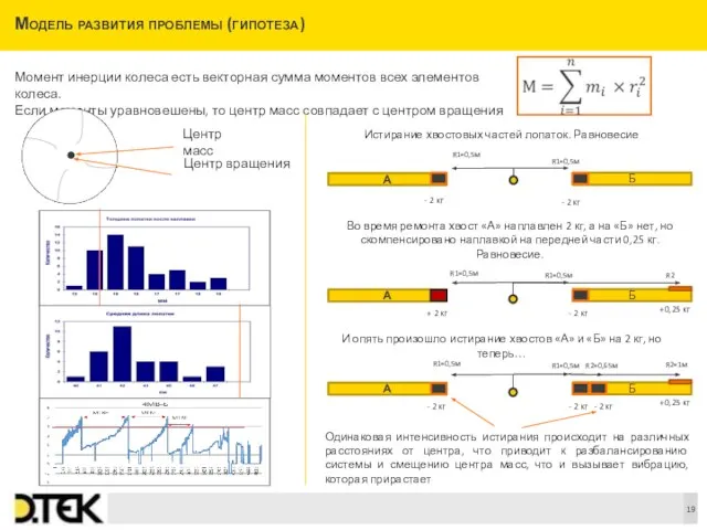 Модель развития проблемы (гипотеза) Момент инерции колеса есть векторная сумма моментов