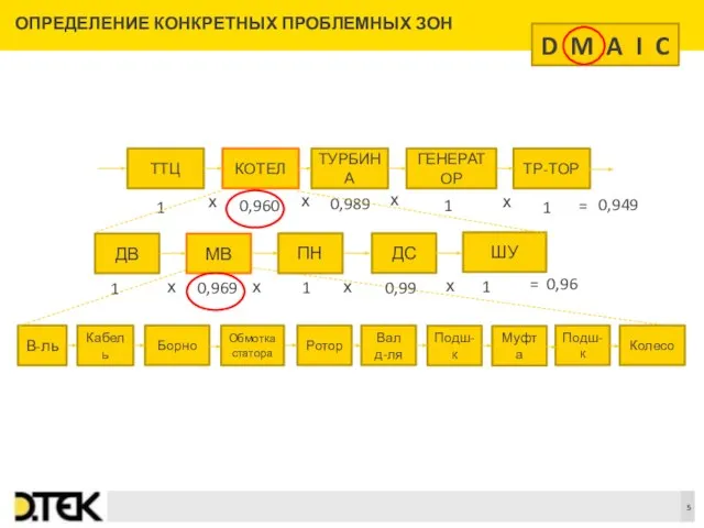 ОПРЕДЕЛЕНИЕ КОНКРЕТНЫХ ПРОБЛЕМНЫХ ЗОН В-ль Ротор 1 0,960 1 1 0,989