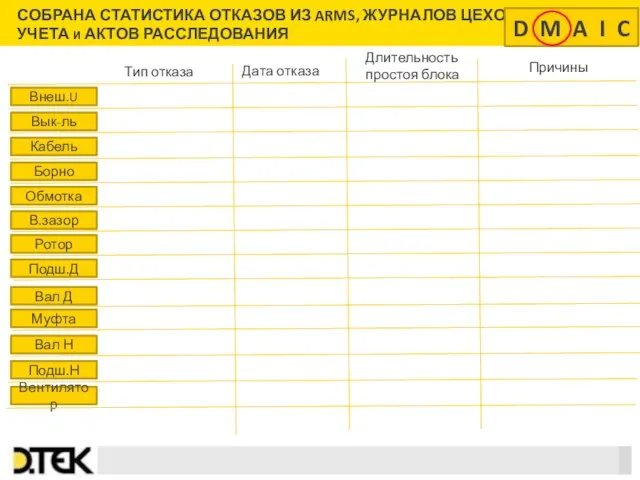 СОБРАНА СТАТИСТИКА ОТКАЗОВ ИЗ ARMS, ЖУРНАЛОВ ЦЕХОВОГО УЧЕТА и АКТОВ РАССЛЕДОВАНИЯ