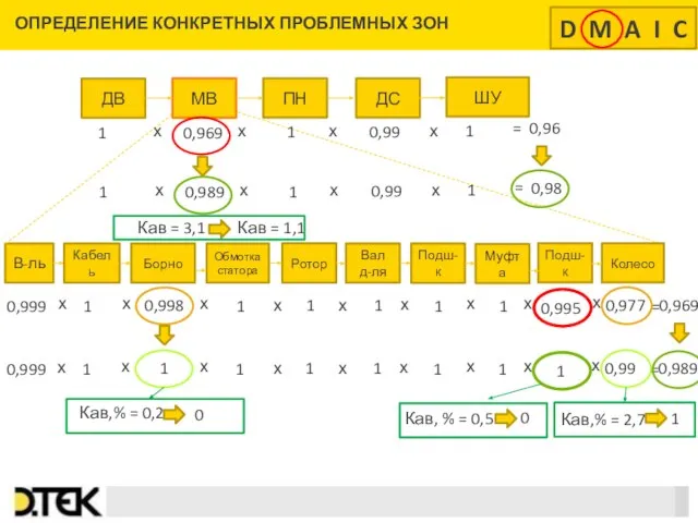 ОПРЕДЕЛЕНИЕ КОНКРЕТНЫХ ПРОБЛЕМНЫХ ЗОН В-ль Ротор 1 0,999 0,998 1 0,977