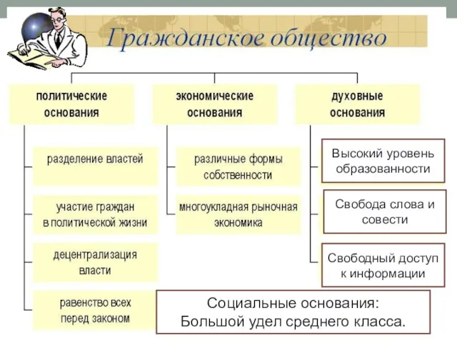 Высокий уровень образованности Свобода слова и совести Свободный доступ к информации