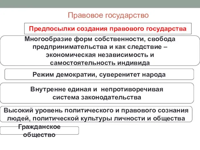 Правовое государство Предпосылки создания правового государства Многообразие форм собственности, свобода предпринимательства