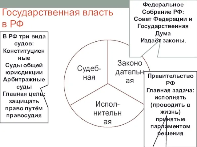 Государственная власть в РФ Федеральное Собрание РФ: Совет Федерации и Государственная