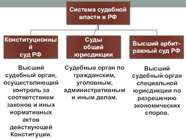 Высший судебный орган, осуществляющий контроль за соответствием законов и иных нормативных