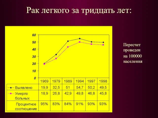 Рак легкого за тридцать лет: Пересчет проведен на 100000 населения