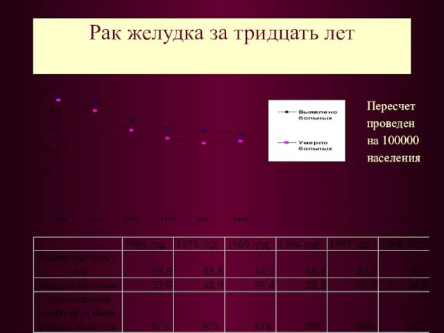 Рак желудка за тридцать лет Пересчет проведен на 100000 населения