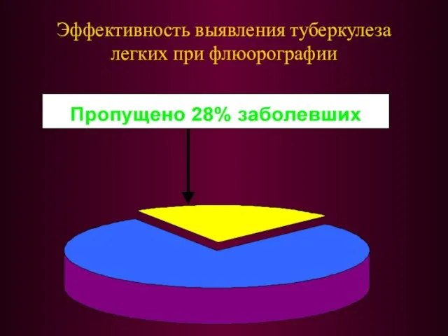 Эффективность выявления туберкулеза легких при флюорографии