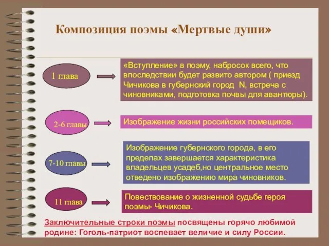 Композиция поэмы «Мертвые души» «Вступление» в поэму, набросок всего, что впоследствии