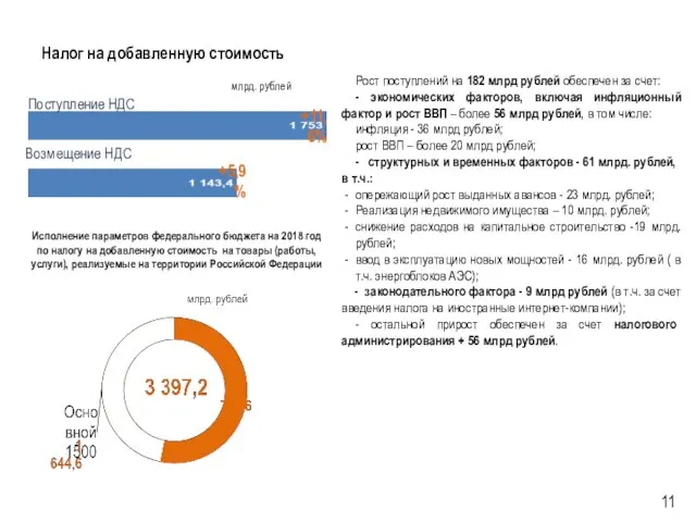 Налог на добавленную стоимость Рост поступлений на 182 млрд рублей обеспечен