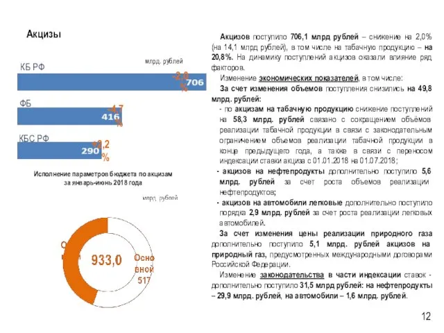 Акцизы Акцизов поступило 706,1 млрд рублей – снижение на 2,0% (на