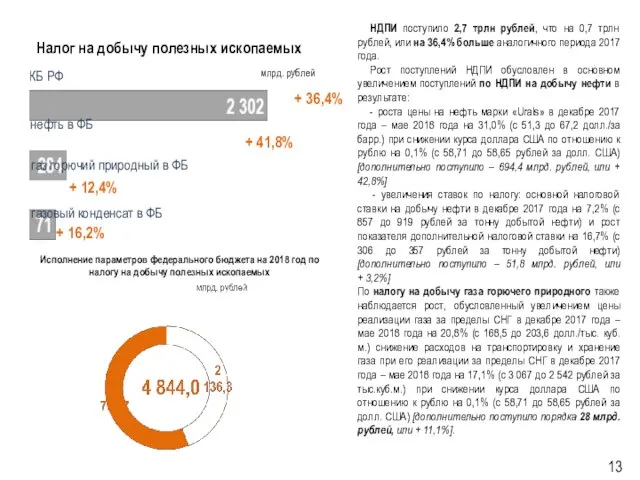 Налог на добычу полезных ископаемых НДПИ поступило 2,7 трлн рублей, что