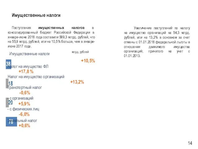 Имущественные налоги Поступления имущественных налогов в консолидированный бюджет Российской Федерации в