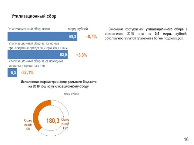 Утилизационный сбор Снижение поступлений утилизационного сбора в январе-июне 2018 года на