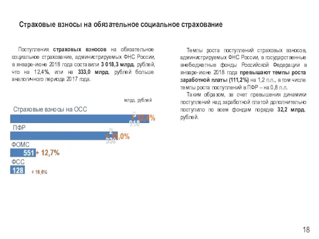 Страховые взносы на обязательное социальное страхование Поступления страховых взносов на обязательное