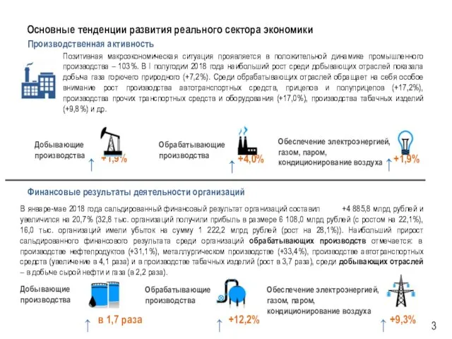 Основные тенденции развития реального сектора экономики Добывающие производства +1,9% Обрабатывающие производства