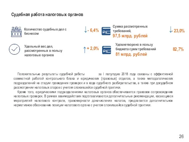 Судебная работа налоговых органов Количество судебных дел с бизнесом - 6,4%