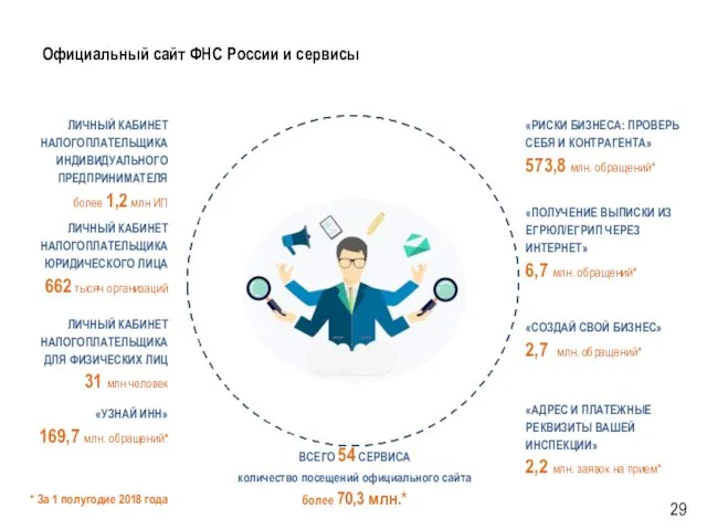 ВСЕГО 54 СЕРВИСА количество посещений официального сайта более 70,3 млн.* *