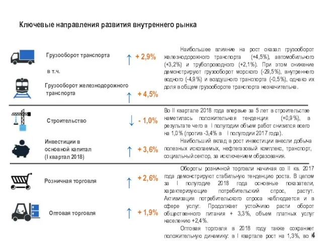 Ключевые направления развития внутреннего рынка Оптовая торговля Строительство Инвестиции в основной