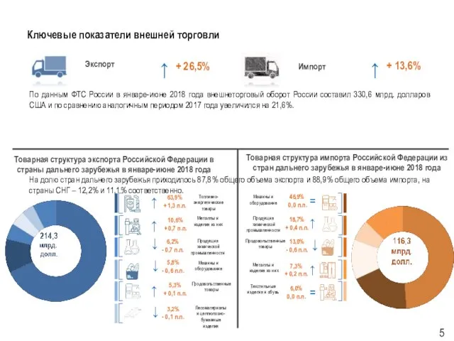 Ключевые показатели внешней торговли Экспорт Импорт + 26,5% ↑ + 13,6%