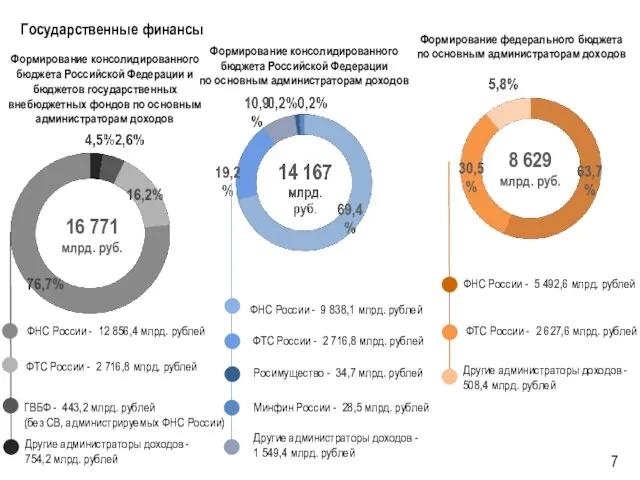 Государственные финансы Формирование консолидированного бюджета Российской Федерации по основным администраторам доходов