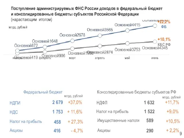 Поступление администрируемых ФНС России доходов в федеральный бюджет и консолидированные бюджеты