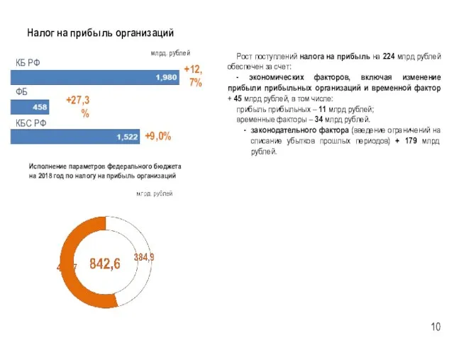 Налог на прибыль организаций Исполнение параметров федерального бюджета на 2018 год