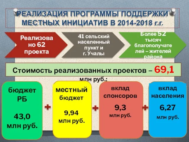 РЕАЛИЗАЦИЯ ПРОГРАММЫ ПОДДЕРЖКИ МЕСТНЫХ ИНИЦИАТИВ В 2014-2018 г.г. Стоимость реализованных проектов