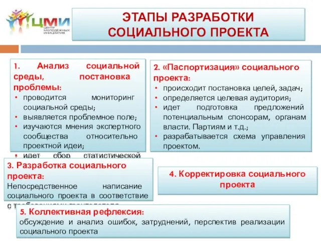 ЭТАПЫ РАЗРАБОТКИ СОЦИАЛЬНОГО ПРОЕКТА 1. Анализ социальной среды, постановка проблемы: проводится