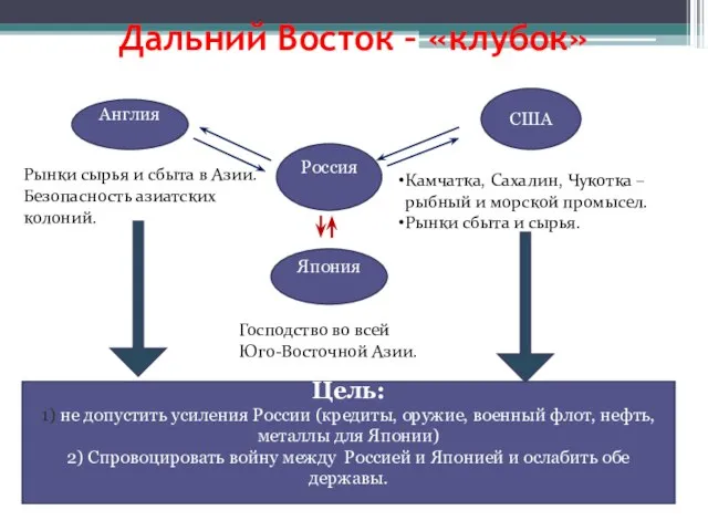 Дальний Восток – «клубок» противоречий Рынки сырья и сбыта в Азии.