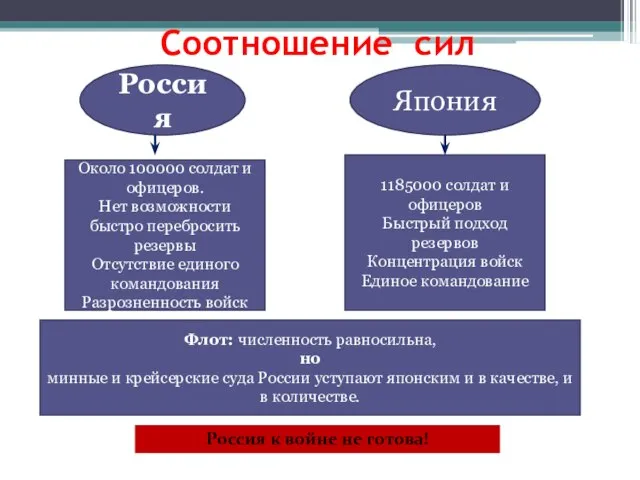 Соотношение сил Россия Япония Около 100000 солдат и офицеров. Нет возможности