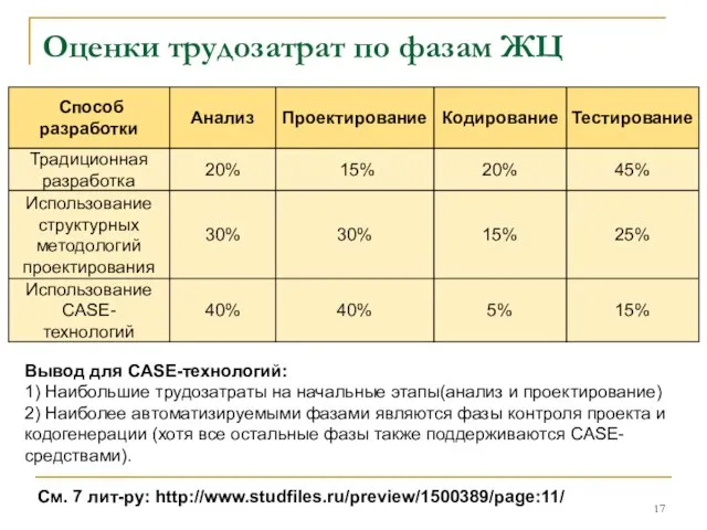 Оценки трудозатрат по фазам ЖЦ См. 7 лит-ру: http://www.studfiles.ru/preview/1500389/page:11/ Вывод для