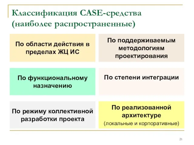 Классификация CASE-средства (наиболее распространенные) По области действия в пределах ЖЦ ИС