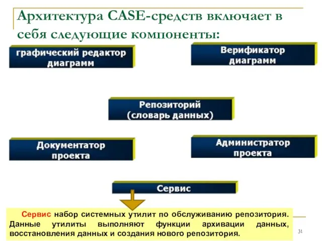 Архитектура CASE-средств включает в себя следующие компоненты: Сервис набор системных утилит