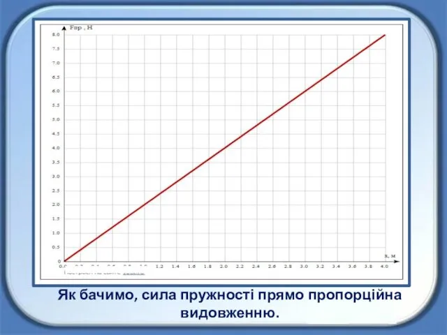 Як бачимо, сила пружності прямо пропорційна видовженню.