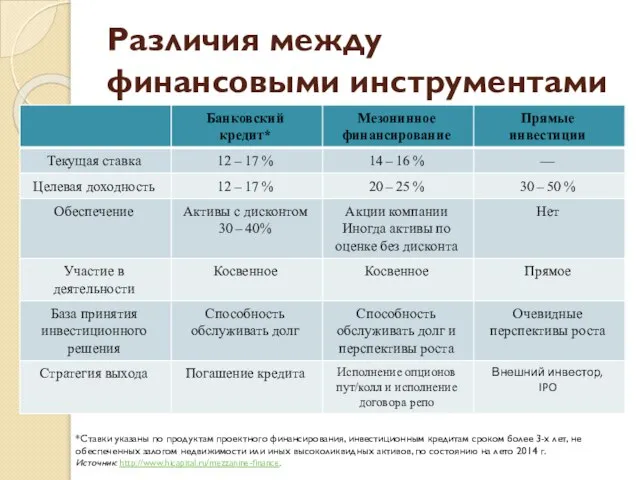 Различия между финансовыми инструментами *Ставки указаны по продуктам проектного финансирования, инвестиционным