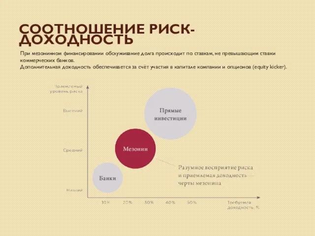 СООТНОШЕНИЕ РИСК-ДОХОДНОСТЬ При мезонинном финансировании обслуживание долга происходит по ставкам, не