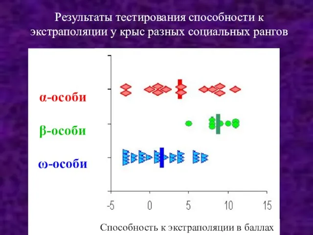 Результаты тестирования способности к экстраполяции у крыс разных социальных рангов Способность