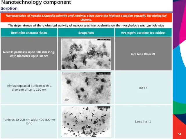 Nanotechnology component Nanoparticles of needle-shaped boehmite and minimal sizes have the