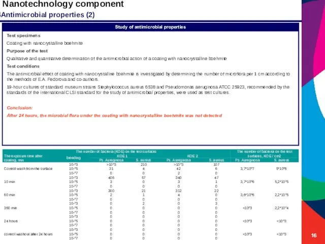 Nanotechnology component Study of antimicrobial properties Test specimens Coating with nanocrystalline