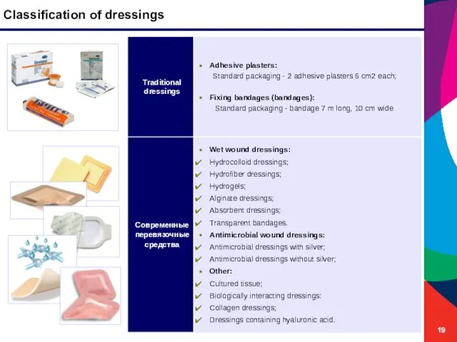 Classification of dressings